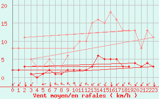 Courbe de la force du vent pour La Meyze (87)