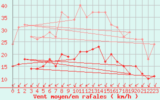 Courbe de la force du vent pour Saint-Georges-d