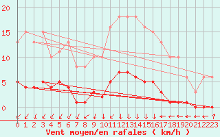 Courbe de la force du vent pour Clermont-l