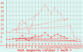 Courbe de la force du vent pour Pertuis - Grand Cros (84)