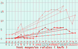 Courbe de la force du vent pour Six-Fours (83)