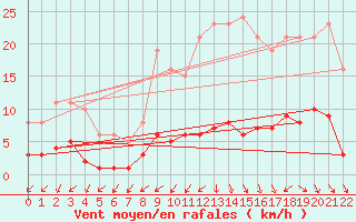 Courbe de la force du vent pour Neuville-de-Poitou (86)