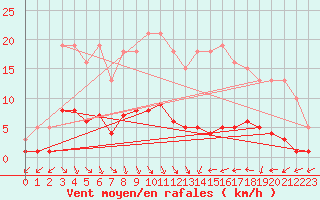 Courbe de la force du vent pour Trgueux (22)