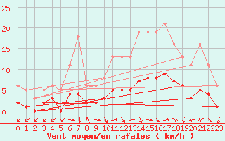 Courbe de la force du vent pour Herhet (Be)