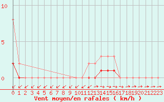 Courbe de la force du vent pour Lobbes (Be)