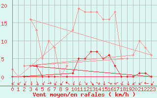 Courbe de la force du vent pour La Foux d