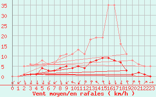 Courbe de la force du vent pour Saint-Jean-de-Vedas (34)