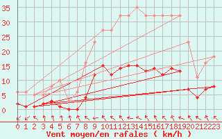 Courbe de la force du vent pour Herhet (Be)