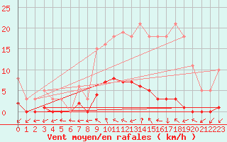 Courbe de la force du vent pour Sorcy-Bauthmont (08)