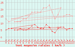 Courbe de la force du vent pour Gurande (44)