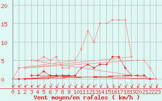 Courbe de la force du vent pour Neuville-de-Poitou (86)