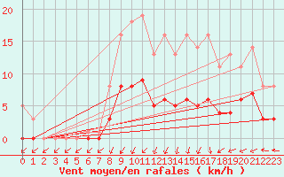 Courbe de la force du vent pour Bridel (Lu)