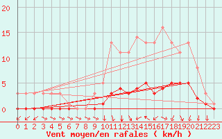 Courbe de la force du vent pour Floriffoux (Be)