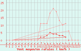 Courbe de la force du vent pour San Chierlo (It)