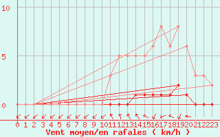 Courbe de la force du vent pour Sisteron (04)