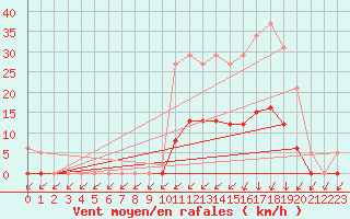 Courbe de la force du vent pour Lamballe (22)