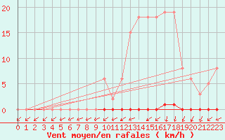 Courbe de la force du vent pour Neuville-de-Poitou (86)