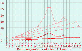 Courbe de la force du vent pour Quimperl (29)