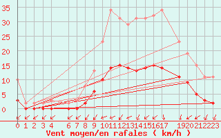 Courbe de la force du vent pour Hestrud (59)