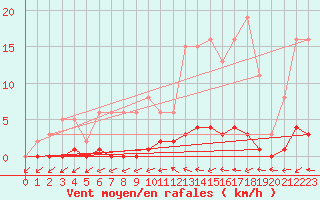 Courbe de la force du vent pour Almenches (61)