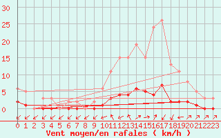 Courbe de la force du vent pour Boulc (26)