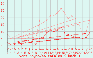 Courbe de la force du vent pour Sorcy-Bauthmont (08)