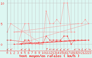 Courbe de la force du vent pour Seichamps (54)