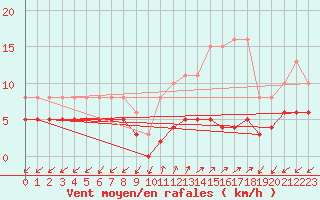 Courbe de la force du vent pour Rimbach-Prs-Masevaux (68)
