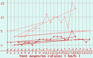 Courbe de la force du vent pour Grasque (13)