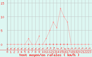 Courbe de la force du vent pour Dounoux (88)