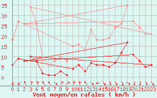 Courbe de la force du vent pour Voiron (38)
