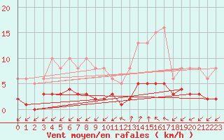 Courbe de la force du vent pour Prads-Haute-Blone (04)