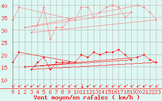 Courbe de la force du vent pour Neufchtel-Hardelot (62)