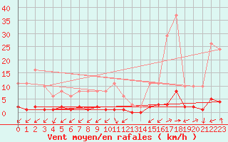 Courbe de la force du vent pour Ristolas (05)