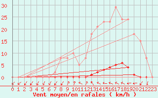 Courbe de la force du vent pour Saint-Nazaire-d