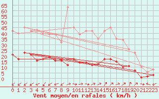 Courbe de la force du vent pour Six-Fours (83)