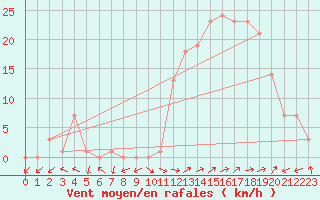 Courbe de la force du vent pour Eygliers (05)