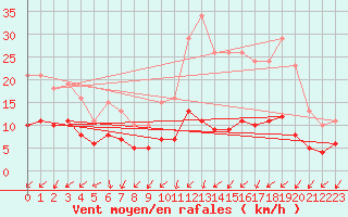 Courbe de la force du vent pour Gurande (44)