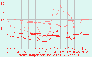 Courbe de la force du vent pour Prads-Haute-Blone (04)