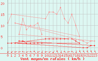 Courbe de la force du vent pour Vernouillet (78)