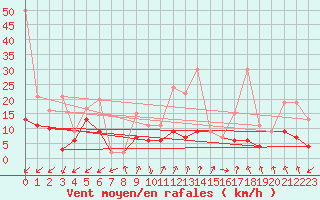 Courbe de la force du vent pour Sattel-Aegeri (Sw)