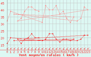 Courbe de la force du vent pour Monts-sur-Guesnes (86)
