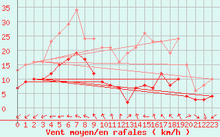 Courbe de la force du vent pour Saint-Michel-Mont-Mercure (85)