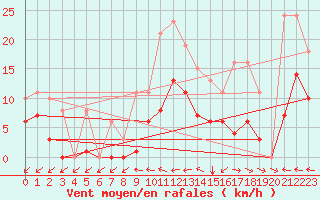 Courbe de la force du vent pour Mazres Le Massuet (09)