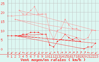 Courbe de la force du vent pour Marseille - Saint-Loup (13)