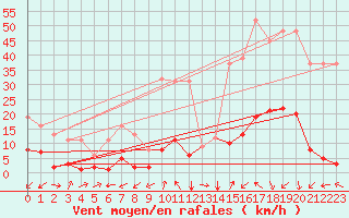 Courbe de la force du vent pour Potes / Torre del Infantado (Esp)