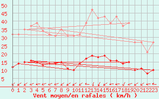 Courbe de la force du vent pour Frontenay (79)