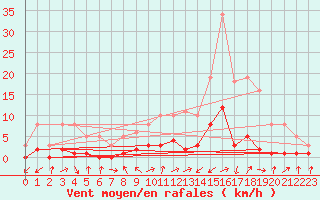 Courbe de la force du vent pour Gjilan (Kosovo)