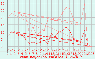 Courbe de la force du vent pour Marseille - Saint-Loup (13)