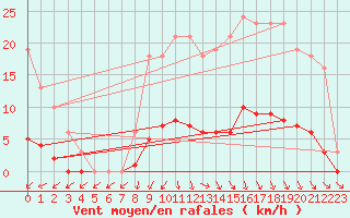 Courbe de la force du vent pour Lamballe (22)